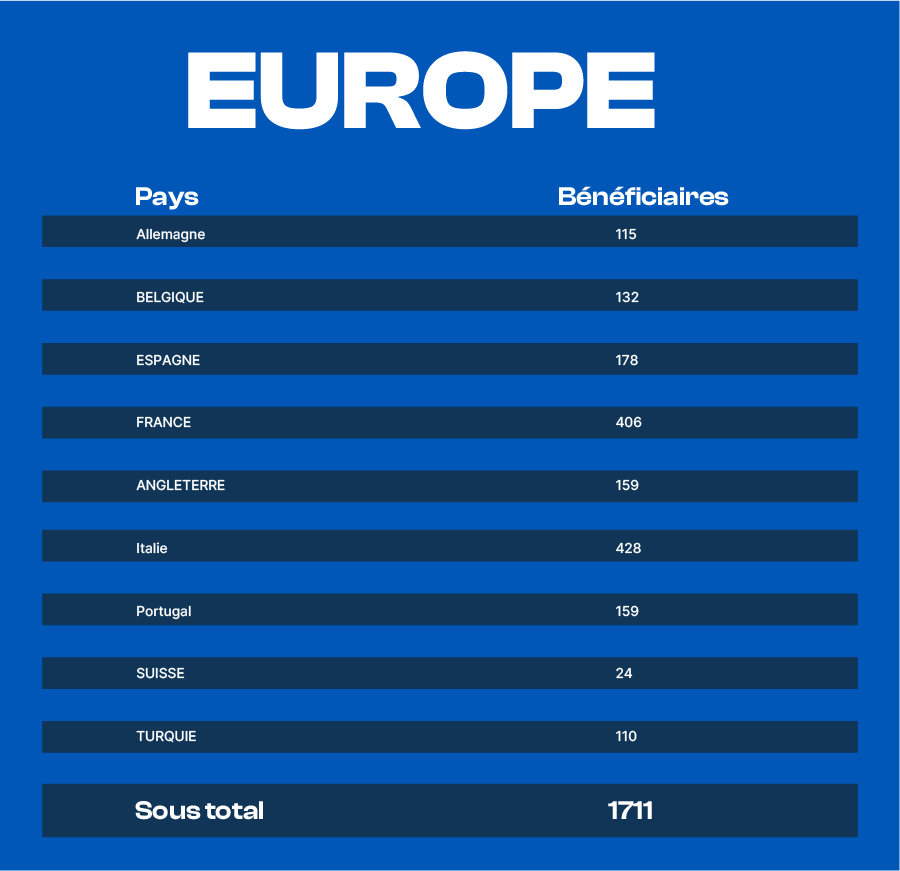 Europe